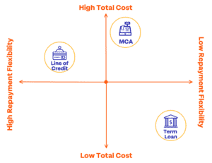 Term loan line of credit merchant cash advance